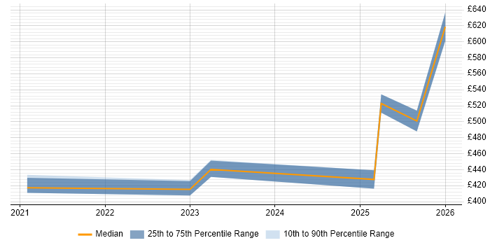 Contractor daily rate distribution trend for jobs in Derby citing Containerisation