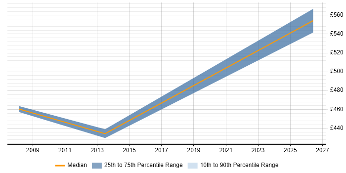 Contractor daily rate distribution trend for jobs in Derby citing Contingency Planning
