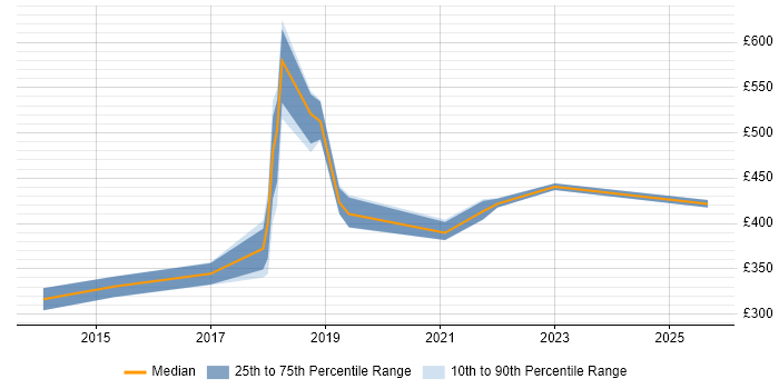 Contractor daily rate distribution trend for jobs in Derby citing Continuous Integration