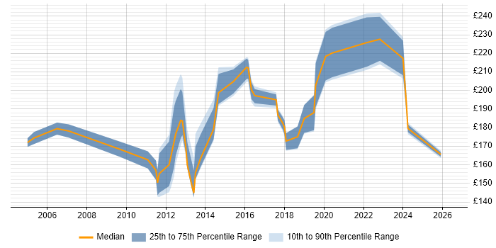 Contractor daily rate distribution trend for Coordinator job vacancies in Derby