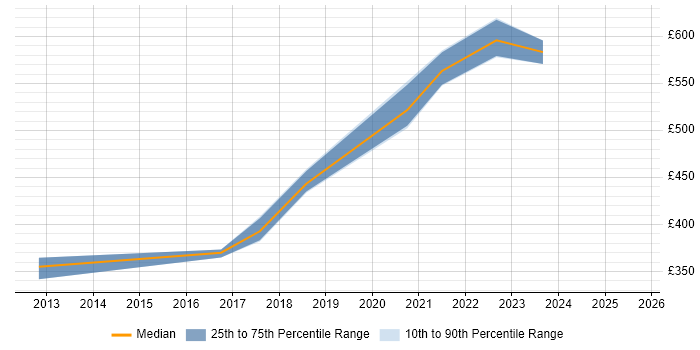 Contractor daily rate distribution trend for jobs in Derby citing Cost Management