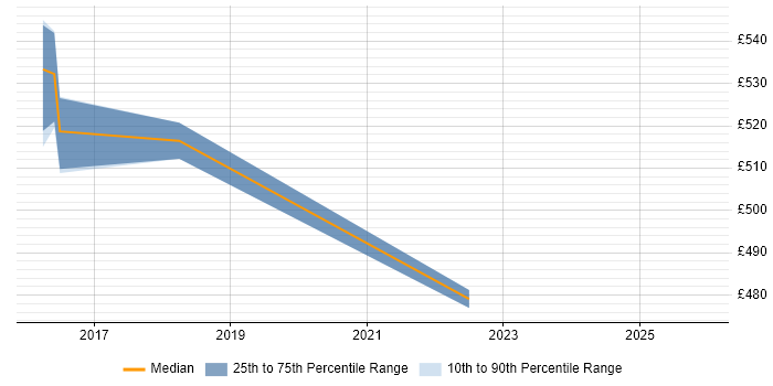 Contractor daily rate distribution trend for jobs in Derby citing Cost Reduction