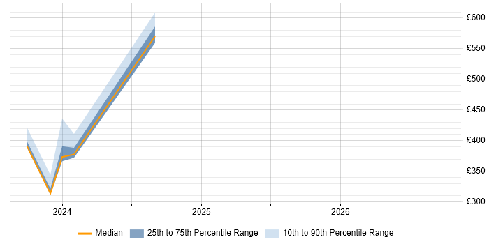 Contractor daily rate distribution trend for jobs in Derby citing Critical Thinking