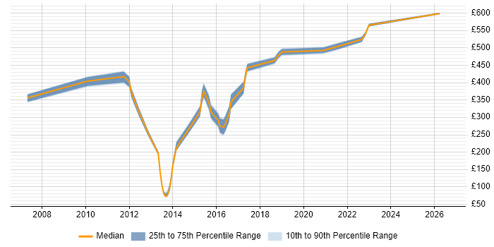 Contractor daily rate distribution trend for jobs in Derby citing CRM