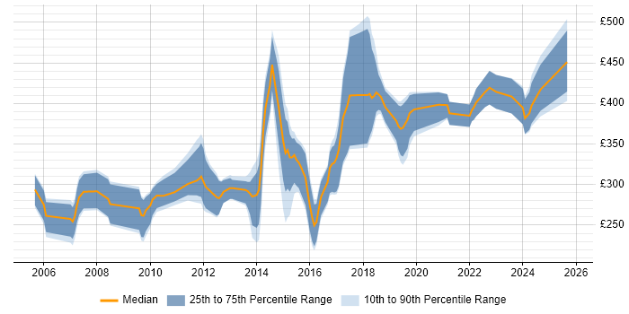 Contractor daily rate distribution trend for jobs in Derby citing C#