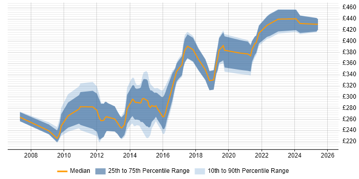 Contractor daily rate distribution trend for jobs in Derby citing CSS
