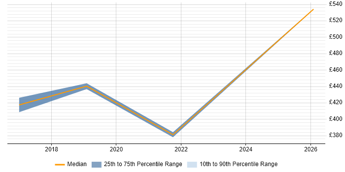 Contractor daily rate distribution trend for jobs in Derby citing Customer-Centricity