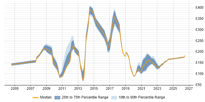 Contractor daily rate distribution trend for jobs in Derby citing Customer Service