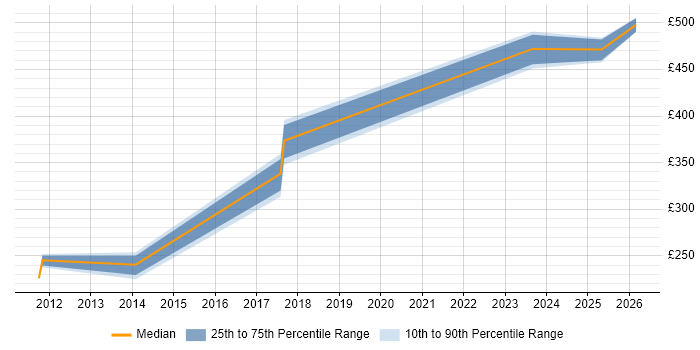 Contractor daily rate distribution trend for jobs in Derby citing Dashboard Development