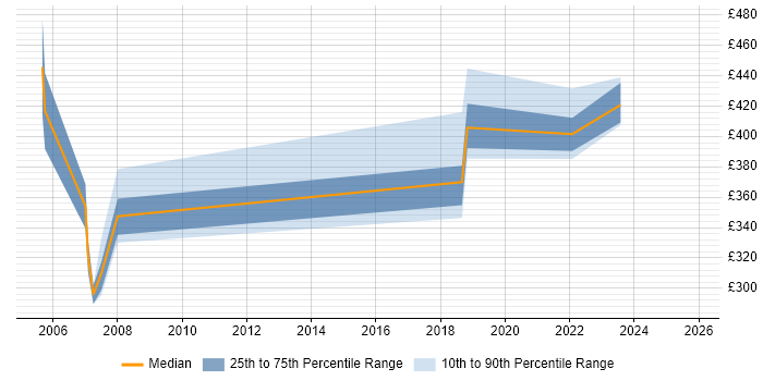 Contractor daily rate distribution trend for jobs in Derby citing Data Acquisition