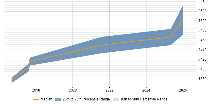 Contractor daily rate distribution trend for jobs in Derby citing Data Analysis Expressions