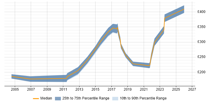 Contractor daily rate distribution trend for Data Analyst job vacancies in Derby