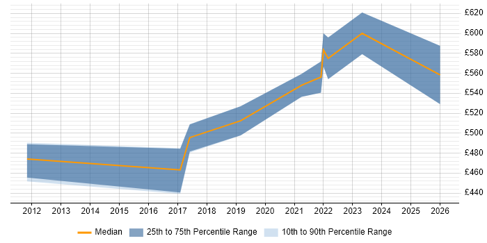 Contractor daily rate distribution trend for jobs in Derby citing Data Architecture