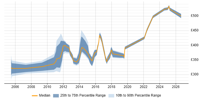 Contractor daily rate distribution trend for jobs in Derby citing Data Centre