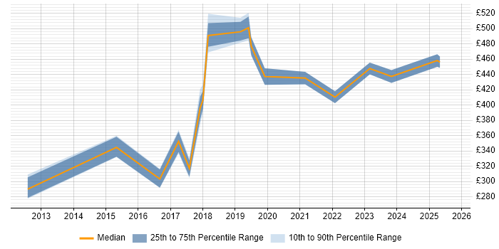 Contractor daily rate distribution trend for Data Engineer job vacancies in Derby Contractor daily rate distribution trend for Data Engineer job vacancies in Derby