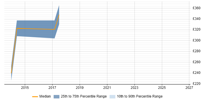 Contractor daily rate distribution trend for jobs in Derby citing Data Extraction