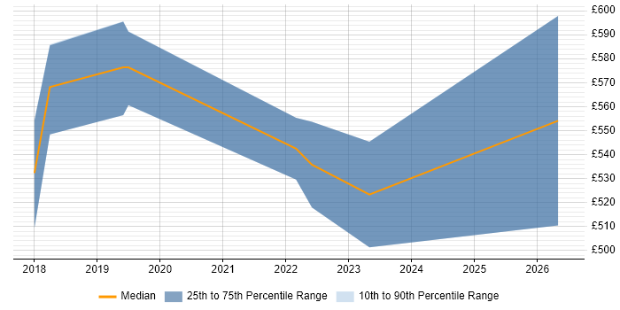 Contractor daily rate distribution trend for jobs in Derby citing Data Loss Prevention