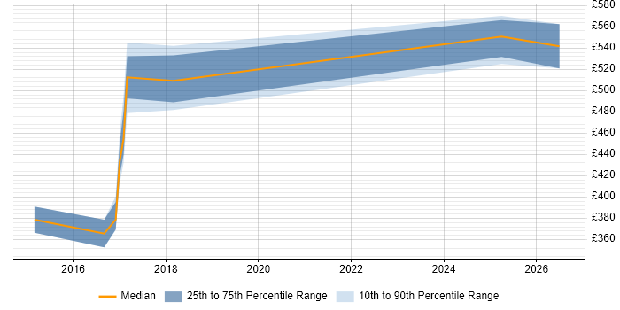 Contractor daily rate distribution trend for jobs in Derby citing Data Mapping