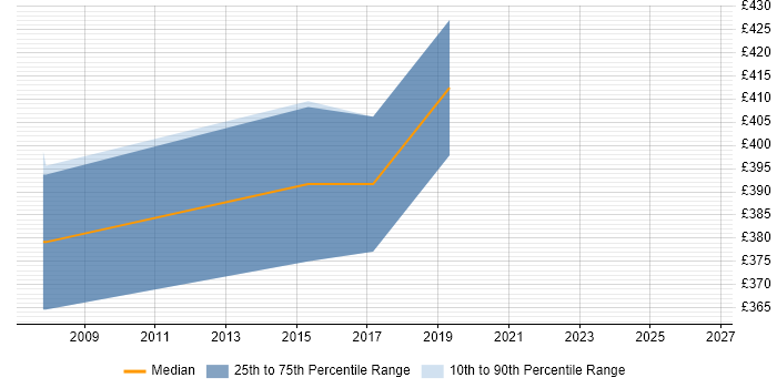 Contractor daily rate distribution trend for Data Migration Specialist job vacancies in Derby