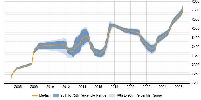 Contractor daily rate distribution trend for jobs in Derby citing Data Migration