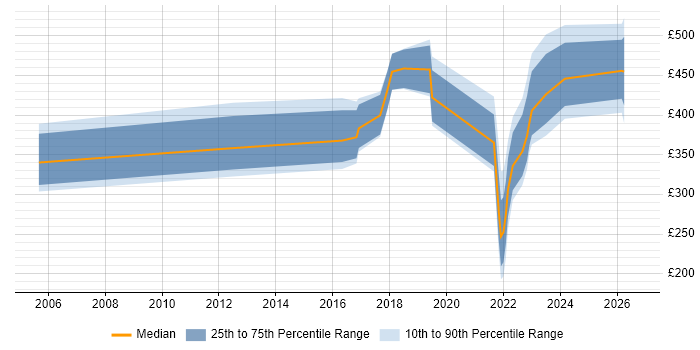 Contractor daily rate distribution trend for jobs in Derby citing Data Protection