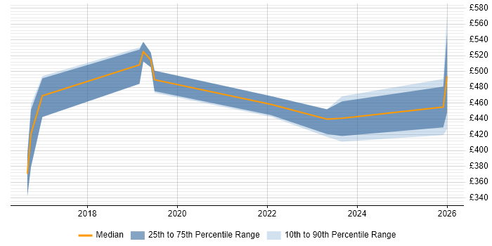 Contractor daily rate distribution trend for jobs in Derby citing Data Science