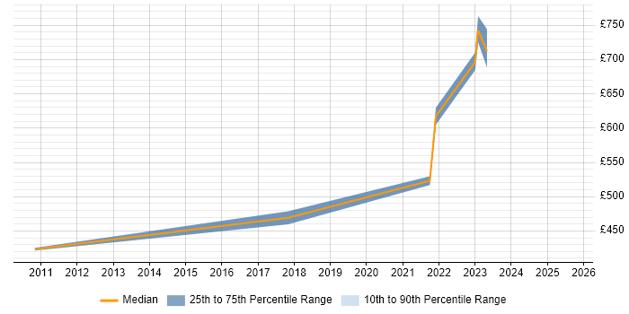 Contractor daily rate distribution trend for jobs in Derby citing Data Structures Contractor daily rate distribution trend for jobs in Derby citing Data Structures