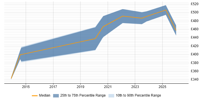 Contractor daily rate distribution trend for jobs in Derby citing Data Transformation