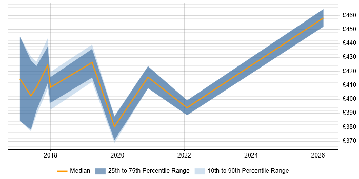 Contractor daily rate distribution trend for jobs in Derby citing Data Visualisation