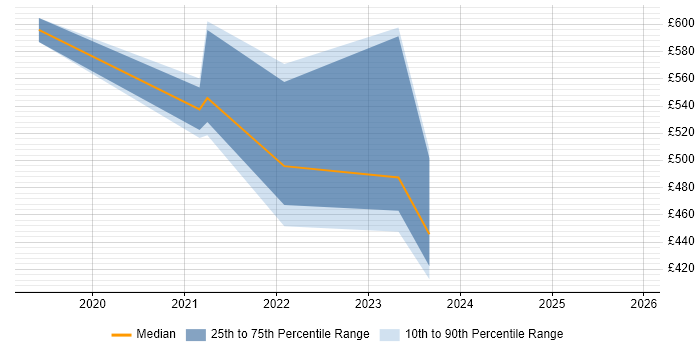 Contractor daily rate distribution trend for jobs in Derby citing Databricks