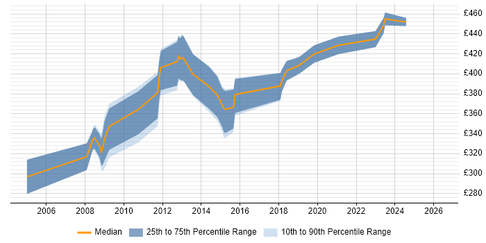 Contractor daily rate distribution trend for DBA job vacancies in Derby