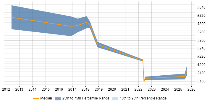 Contractor daily rate distribution trend for jobs in Derby citing DBS Check Contractor daily rate distribution trend for jobs in Derby citing DBS Check