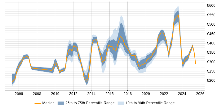 Contractor daily rate distribution trend for jobs in Derby citing Degree Contractor daily rate distribution trend for jobs in Derby citing Degree
