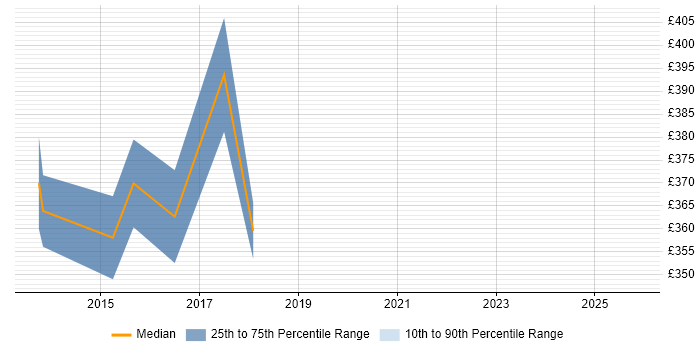 Contractor daily rate distribution trend for Delivery Project Manager job vacancies in Derby