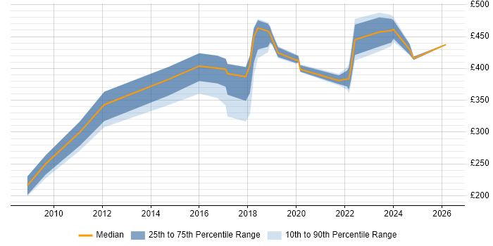 Contractor daily rate distribution trend for jobs in Derby citing Dell