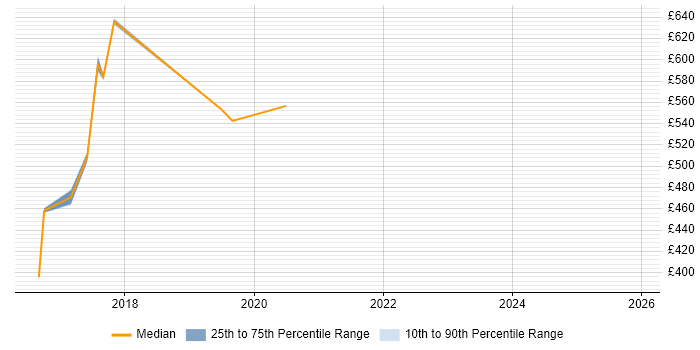 Contractor daily rate distribution trend for jobs in Derby citing Dependency Management