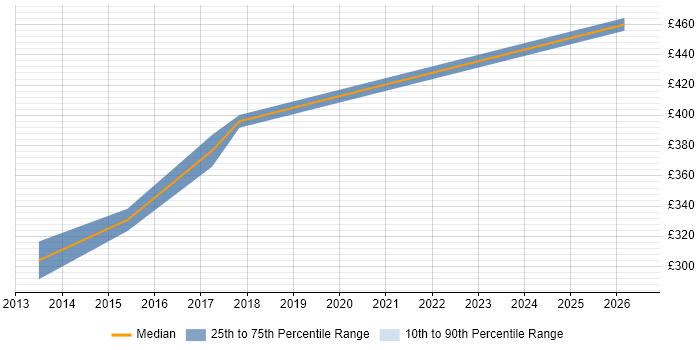 Contractor daily rate distribution trend for jobs in Derby citing Deployment Automation