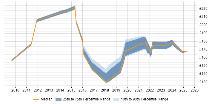 Contractor daily rate distribution trend for Deployment Engineer job vacancies in Derby