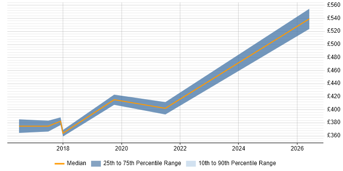 Contractor daily rate distribution trend for Deployment Manager job vacancies in Derby