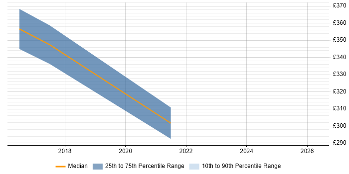 Contractor daily rate distribution trend for Deployment Project Manager job vacancies in Derby