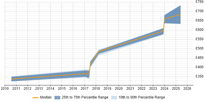 Contractor daily rate distribution trend for Design Engineer job vacancies in Derby