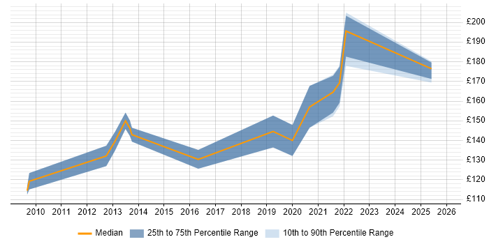 Contractor daily rate distribution trend for Desktop Support Engineer job vacancies in Derby