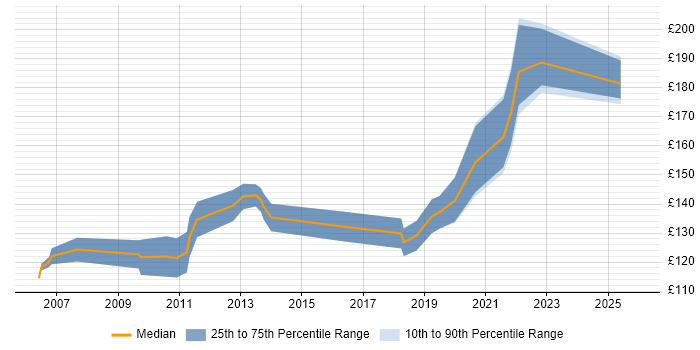 Contractor daily rate distribution trend for Desktop Support job vacancies in Derby