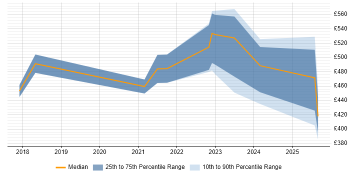 Contractor daily rate distribution trend for DevOps Engineer job vacancies in Derby