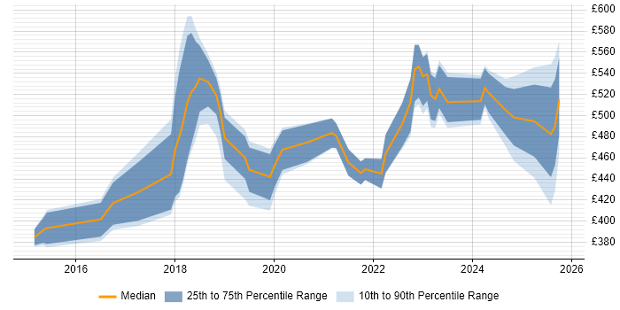 Contractor daily rate distribution trend for jobs in Derby citing DevOps