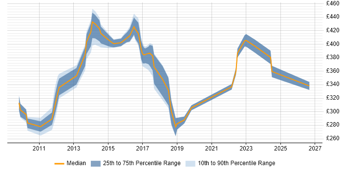 Contractor daily rate distribution trend for jobs in Derby citing DHCP