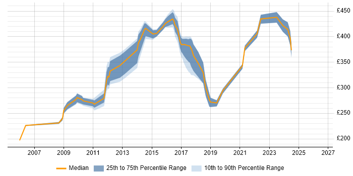 Contractor daily rate distribution trend for jobs in Derby citing DNS