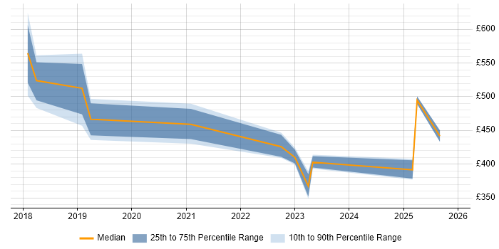 Contractor daily rate distribution trend for jobs in Derby citing Docker