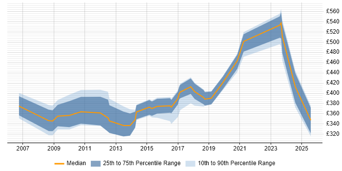 Contractor daily rate distribution trend for jobs in Derby citing Documentation Skills