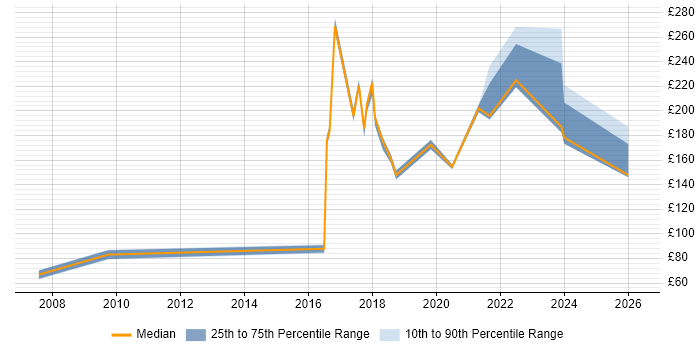 Contractor daily rate distribution trend for jobs in Derby citing Driving Licence